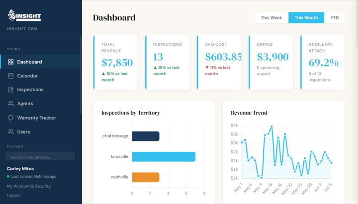 The CRM dashboard: revenue, inspections, unpaid, and ancillary attach rate